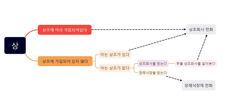장례식장과 상조회사